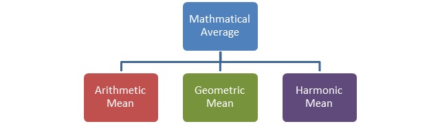 Measure of Central Tendency Mathematical Average