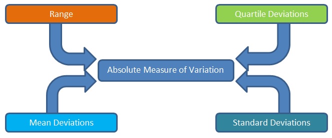 Measures of Dispersion - Absolute Measure New