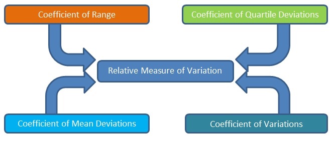 Measures of Dispersion - Relative Measure