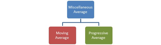 Measures of Central Tendency Miscellaneous Average