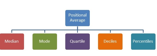 Measure of Central Tendency Positional Average