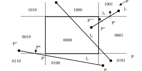 Cohen Sutherland Line Clipping Algorithm - Livedu