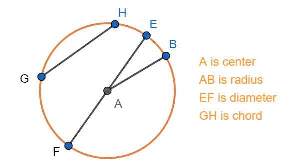 Equation of a circle - Geometry - Livedu