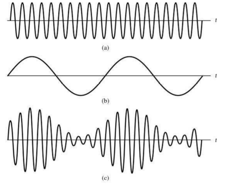 2 Types of Analog Modulation Techniques - Livedu